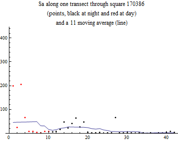 Graphics:Sa along one transect through square 170386 (points, black at night and red at day) and a 11 moving average (line)